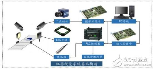 機(jī)器視覺(jué) 人工智能的“慧眼”，引領(lǐng)智能技術(shù)革命